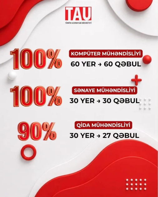 Türkiyə-Azərbaycan Universiteti qəbul üzrə planın 97.5 faizini doldurub