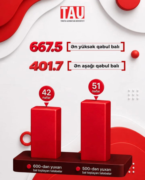 Türkiyə-Azərbaycan Universiteti qəbul üzrə planın 97.5 faizini doldurub