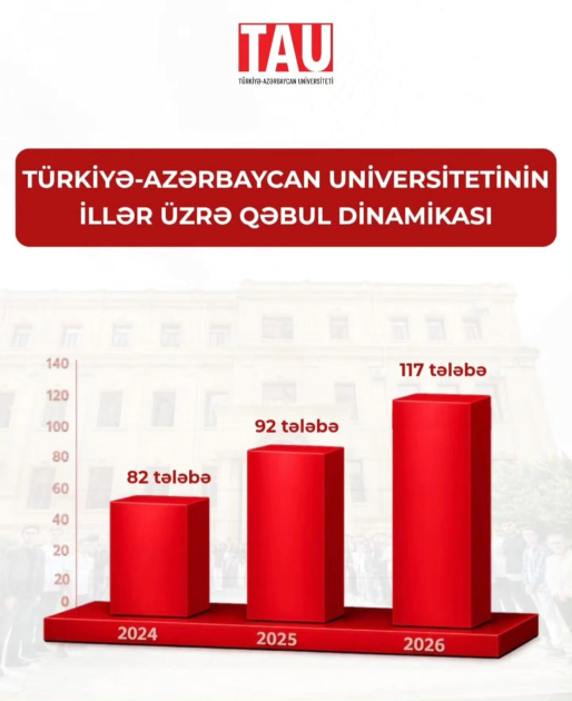 Türkiyə-Azərbaycan Universiteti qəbul üzrə planın 97.5 faizini doldurub